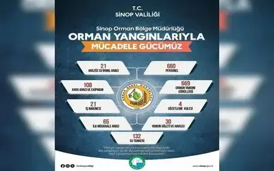 Sinop’ta Orman Yangınlarına Karşı Seferberlik