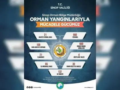 Sinop’ta Orman Yangınlarına Karşı Seferberlik