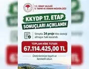 Sinop’ta Kırsal Kalkınmaya 67 Milyon Liralık Hibe Desteği