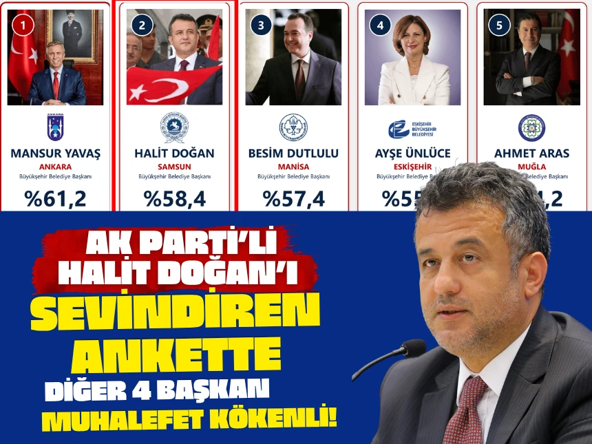 Halit Doğan, Türkiye Genelindeki Memnuniyet Araştırmasında İkinci Oldu