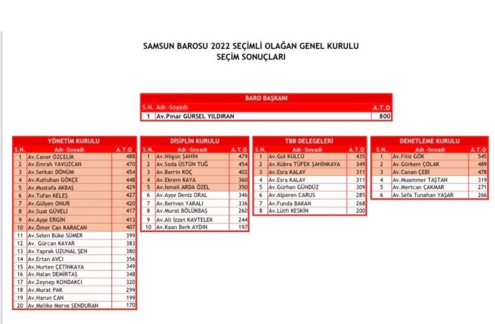 Bafra Avukatları Samsun Barosuna Damgasını Vurdu 
