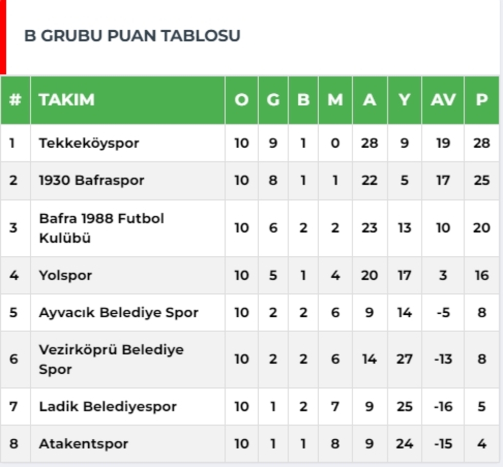 Bafra Takımları Deplasmandan 4 Puanla Döndü 