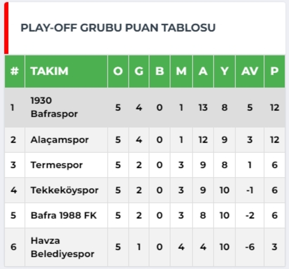 19 Bafraspor İlk Yenilgisini Aldı